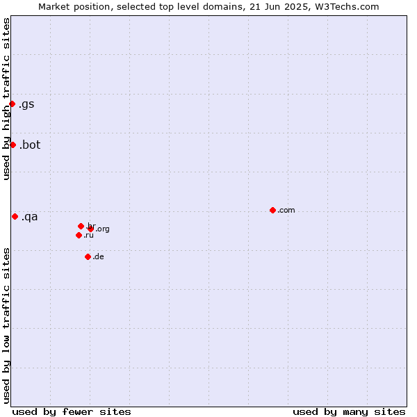 Market position of .qa (Qatar) vs. .bot (Bot, short for (software) robot.) vs. .gs (South Georgia and the South Sandwich Islands)