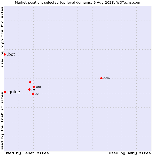 Market position of .guide (Guide) vs. .bot (Bot, short for (software) robot.)