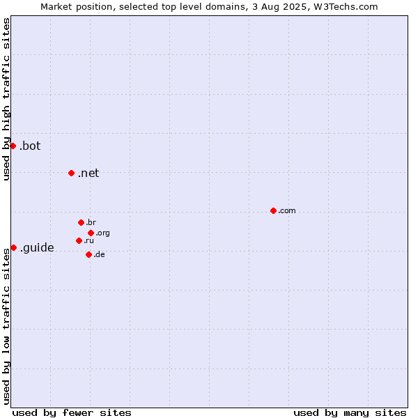Market position of .net (Network providers) vs. .guide (Guide) vs. .bot (Bot, short for (software) robot.)