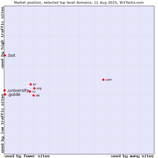 Market position of .guide (Guide) vs. .bot (Bot, short for (software) robot.) vs. .university (University)
