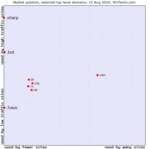 Market position of .bot (Bot, short for (software) robot.) vs. .haus (German for house) vs. .sharp (Sharp brand)
