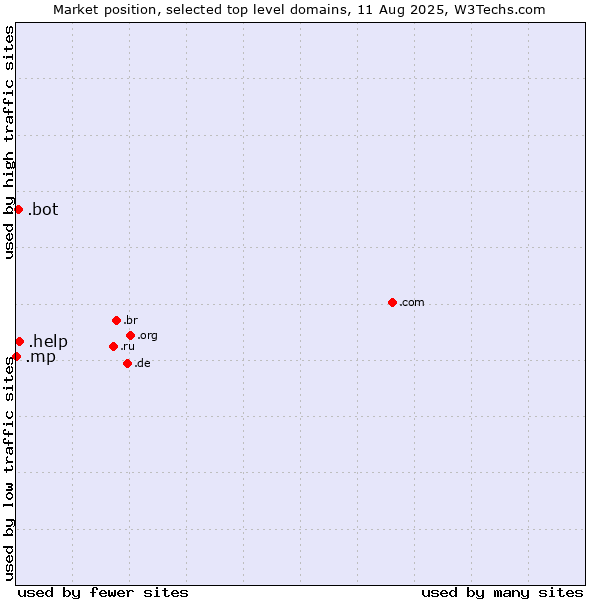 Market position of .help (Help) vs. .bot (Bot, short for (software) robot.) vs. .mp (Northern Mariana Islands)
