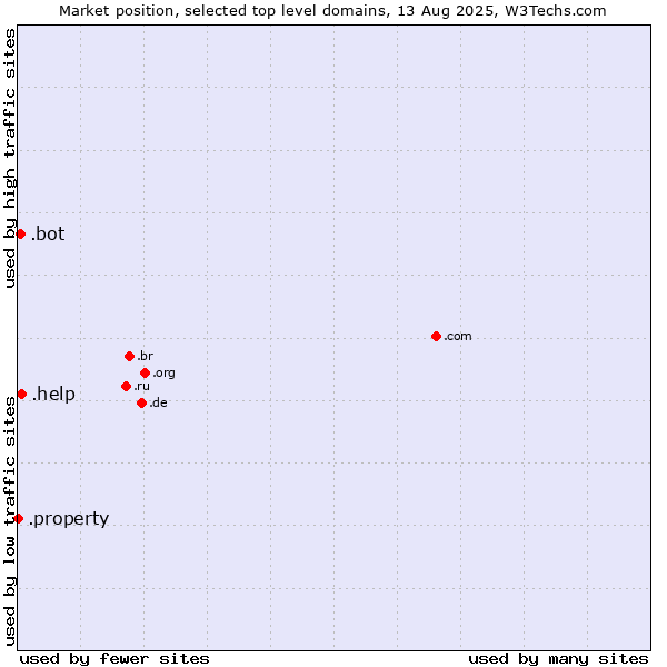 Market position of .help (Help) vs. .bot (Bot, short for (software) robot.) vs. .property (Property)