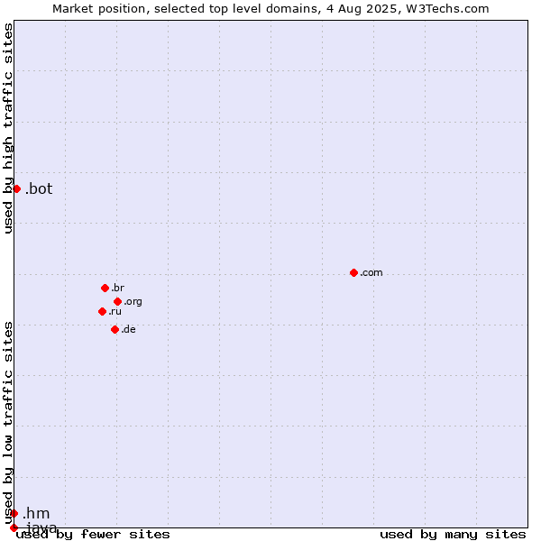 Market position of .bot (Bot, short for (software) robot.) vs. .hm (Heard Island and McDonald Islands) vs. .java (Java programming language)
