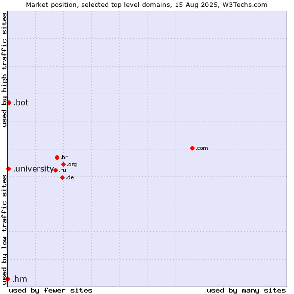 Market position of .bot (Bot, short for (software) robot.) vs. .university (University) vs. .hm (Heard Island and McDonald Islands)