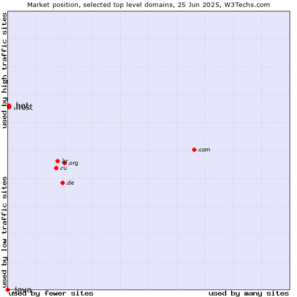 Market position of .host (Hosting industry) vs. .bot (Bot, short for (software) robot.) vs. .java (Java programming language)
