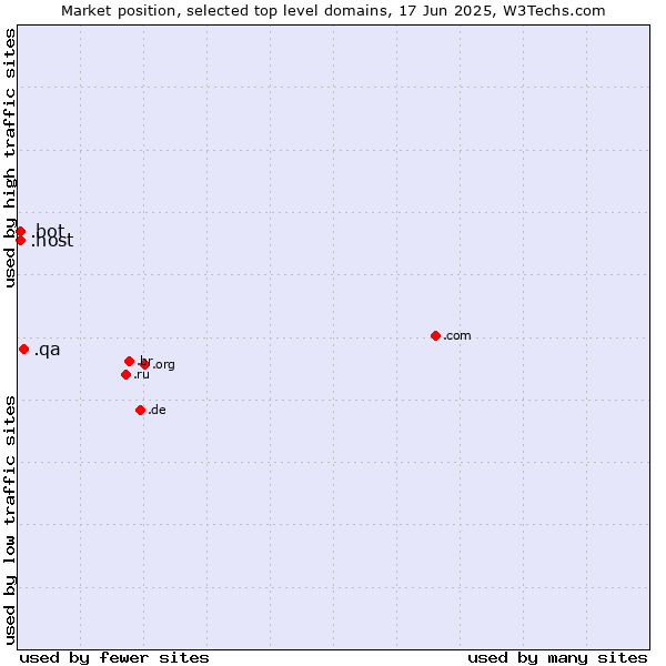 Market position of .qa (Qatar) vs. .host (Hosting industry) vs. .bot (Bot, short for (software) robot.)