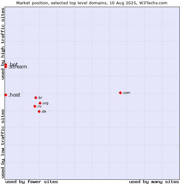 Market position of .host (Hosting industry) vs. .stream (Stream) vs. .bot (Bot, short for (software) robot.)