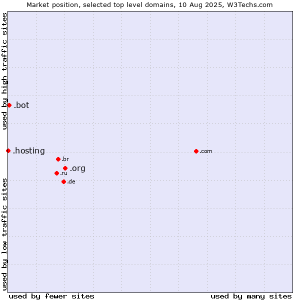 Market position of .org (Organizations) vs. .bot (Bot, short for (software) robot.) vs. .hosting (Hosting)