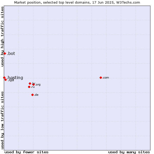 Market position of .qa (Qatar) vs. .bot (Bot, short for (software) robot.) vs. .hosting (Hosting)