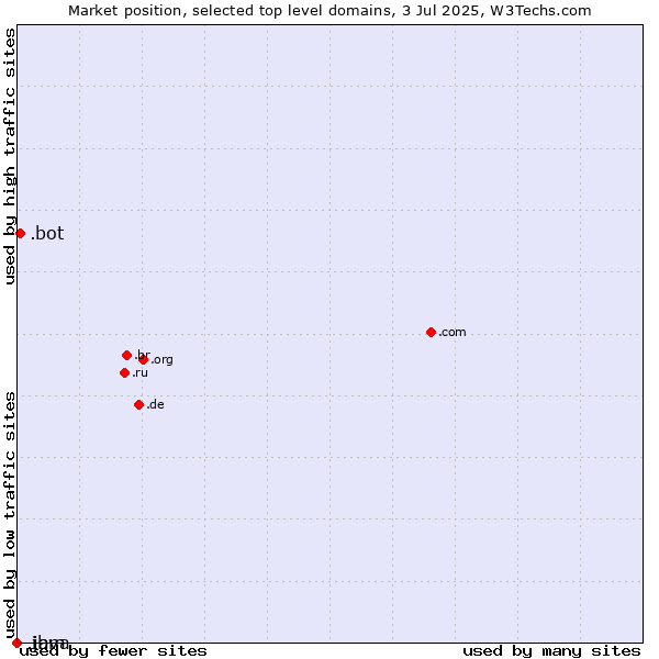 Market position of .bot (Bot, short for (software) robot.) vs. .java (Java programming language) vs. .ibm (IBM brand)