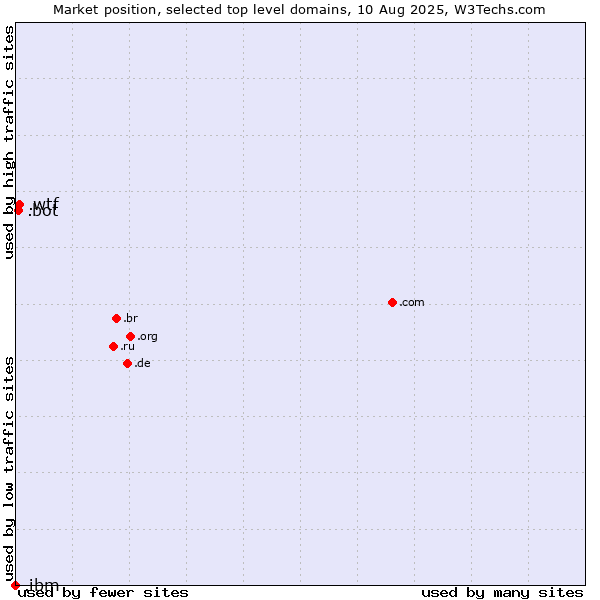 Market position of .wtf (What the f***) vs. .bot (Bot, short for (software) robot.) vs. .ibm (IBM brand)