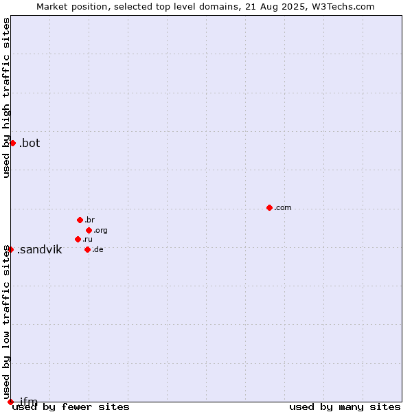 Market position of .bot (Bot, short for (software) robot.) vs. .sandvik (Sandvik brand) vs. .ifm (IFM Electronic brand)