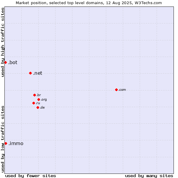 Market position of .net (Network providers) vs. .immo (Immobilier, French for real estate) vs. .bot (Bot, short for (software) robot.)