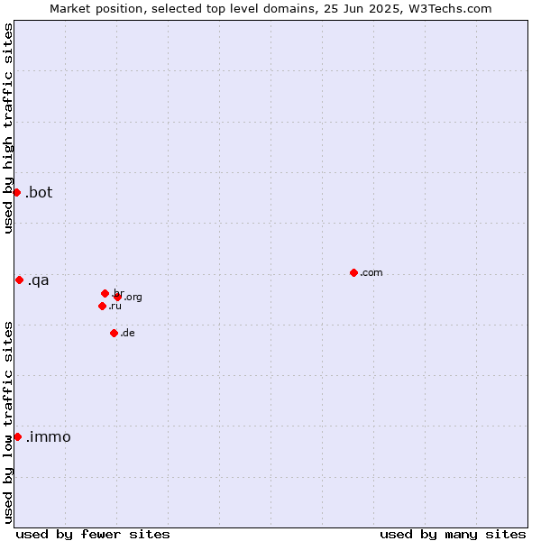 Market position of .qa (Qatar) vs. .immo (Immobilier, French for real estate) vs. .bot (Bot, short for (software) robot.)