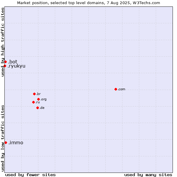 Market position of .immo (Immobilier, French for real estate) vs. .bot (Bot, short for (software) robot.) vs. .ryukyu (Ryukyu, region of Okinawa, Japan)