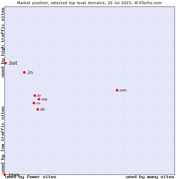 Market position of .in (India) vs. .bot (Bot, short for (software) robot.) vs. .java (Java programming language)
