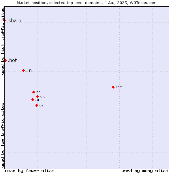 Market position of .in (India) vs. .bot (Bot, short for (software) robot.) vs. .sharp (Sharp brand)