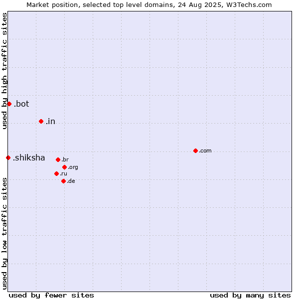 Market position of .in (India) vs. .bot (Bot, short for (software) robot.) vs. .shiksha (Hindi for education)