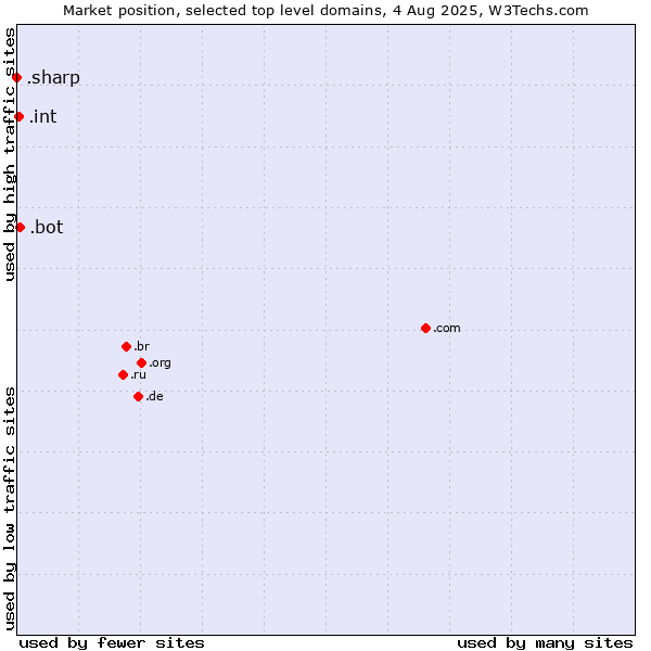 Market position of .bot (Bot, short for (software) robot.) vs. .int (International government treaties) vs. .sharp (Sharp brand)