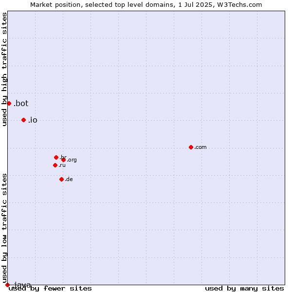 Market position of .io (British Indian Ocean Territory) vs. .bot (Bot, short for (software) robot.) vs. .java (Java programming language)