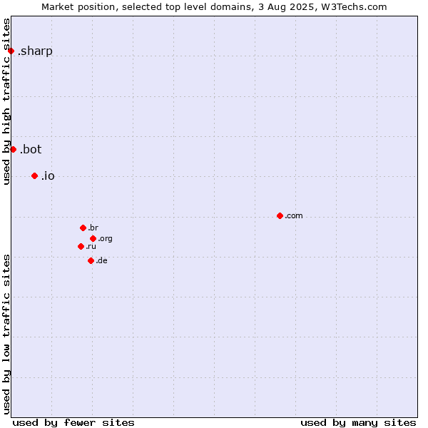 Market position of .io (British Indian Ocean Territory) vs. .bot (Bot, short for (software) robot.) vs. .sharp (Sharp brand)