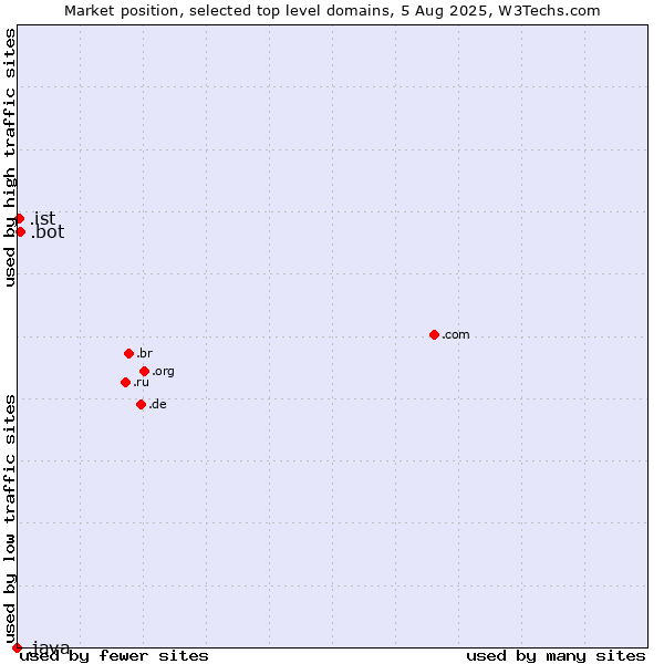 Market position of .bot (Bot, short for (software) robot.) vs. .ist (City of Istanbul, Turkey) vs. .java (Java programming language)