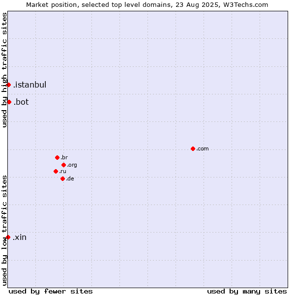 Market position of .bot (Bot, short for (software) robot.) vs. .istanbul (City of Istanbul, Turkey) vs. .xin (Xin, Chinese for 
