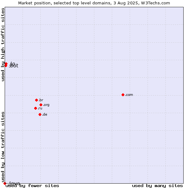 Market position of .jo (Jordan) vs. .bot (Bot, short for (software) robot.) vs. .java (Java programming language)