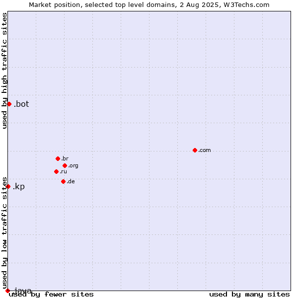 Market position of .bot (Bot, short for (software) robot.) vs. .kp (North Korea) vs. .java (Java programming language)