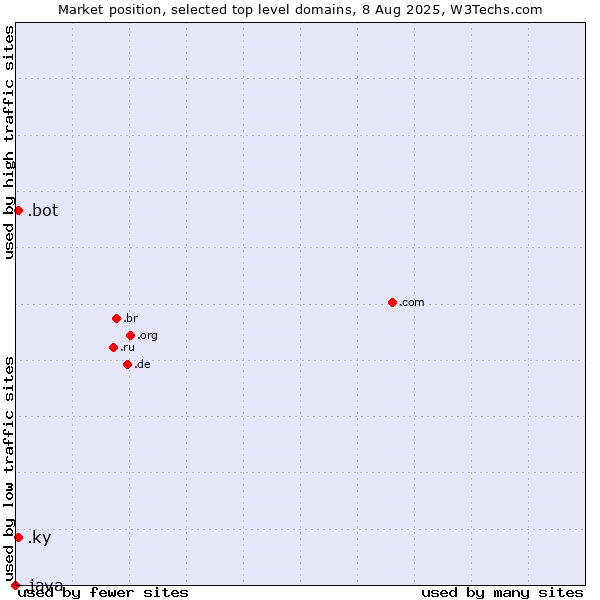Market position of .ky (Cayman Islands) vs. .bot (Bot, short for (software) robot.) vs. .java (Java programming language)