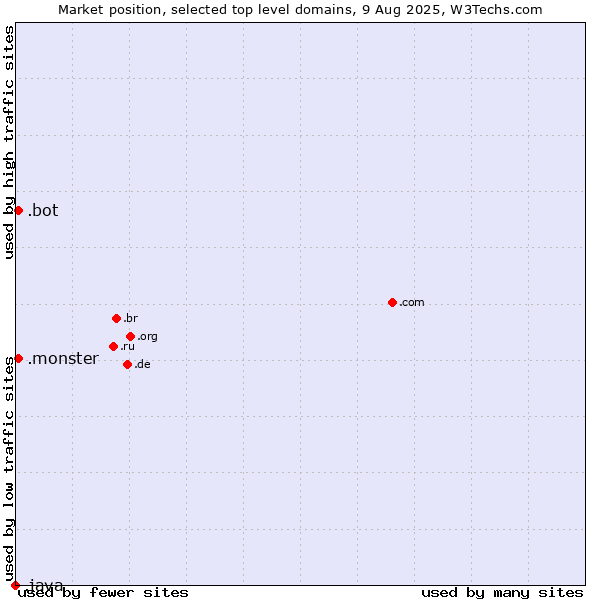 Market position of .monster (Monster brand) vs. .bot (Bot, short for (software) robot.) vs. .java (Java programming language)