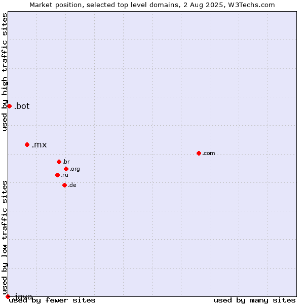 Market position of .mx (Mexico) vs. .bot (Bot, short for (software) robot.) vs. .java (Java programming language)