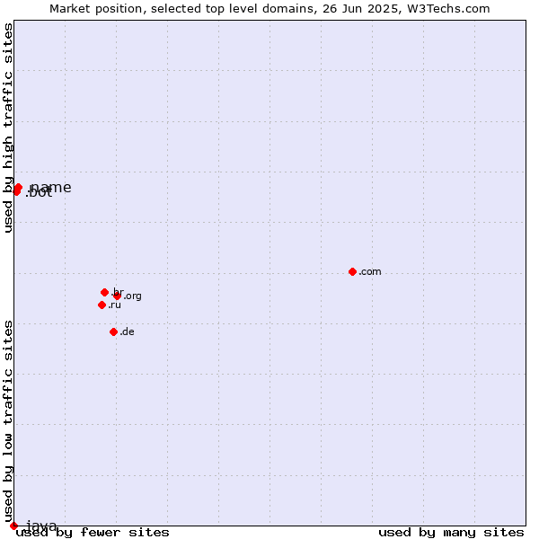 Market position of .name (Individuals) vs. .bot (Bot, short for (software) robot.) vs. .java (Java programming language)
