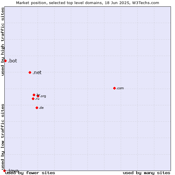 Market position of .net (Network providers) vs. .bot (Bot, short for (software) robot.) vs. .java (Java programming language)