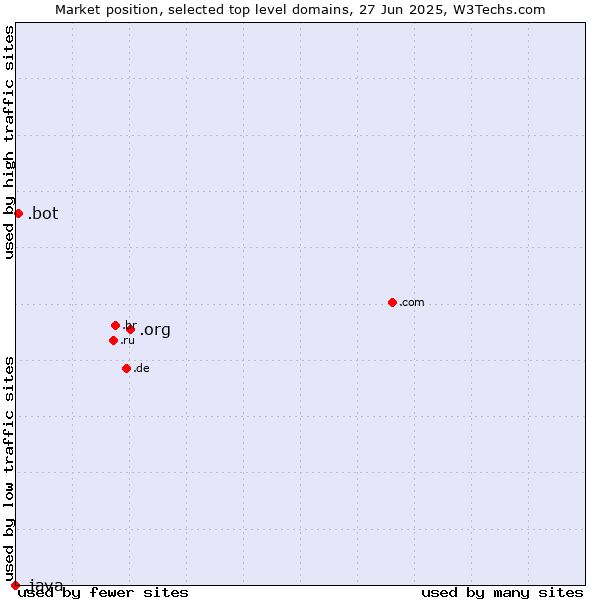 Market position of .org (Organizations) vs. .bot (Bot, short for (software) robot.) vs. .java (Java programming language)