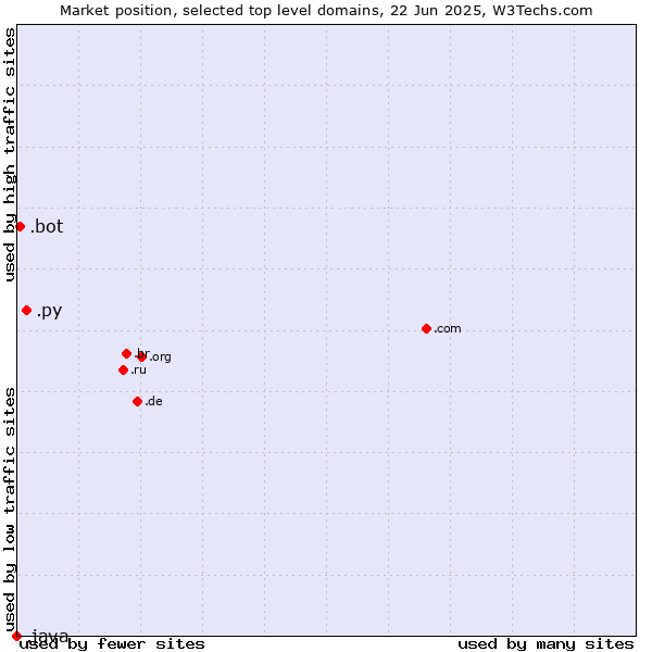 Market position of .py (Paraguay) vs. .bot (Bot, short for (software) robot.) vs. .java (Java programming language)