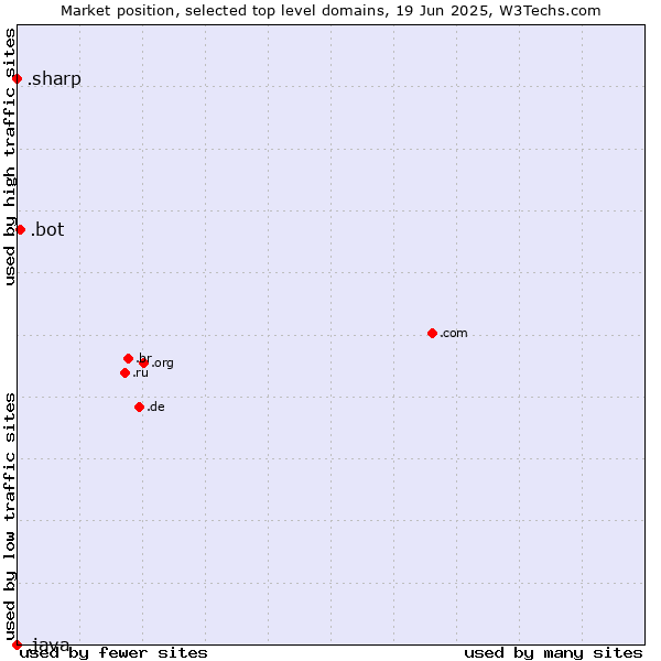 Market position of .bot (Bot, short for (software) robot.) vs. .sharp (Sharp brand) vs. .java (Java programming language)
