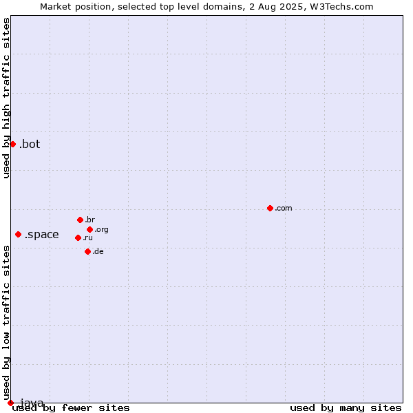 Market position of .space (Space) vs. .bot (Bot, short for (software) robot.) vs. .java (Java programming language)