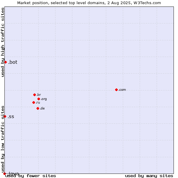 Market position of .bot (Bot, short for (software) robot.) vs. .ss (South Sudan) vs. .java (Java programming language)
