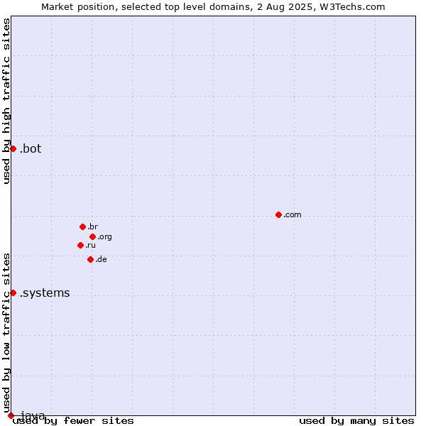 Market position of .systems (Systems) vs. .bot (Bot, short for (software) robot.) vs. .java (Java programming language)