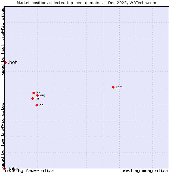 Market position of .bot (Bot, short for (software) robot.) vs. .java (Java programming language) vs. .talk (Talk)