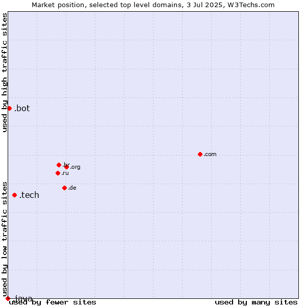 Market position of .tech (Tech) vs. .bot (Bot, short for (software) robot.) vs. .java (Java programming language)