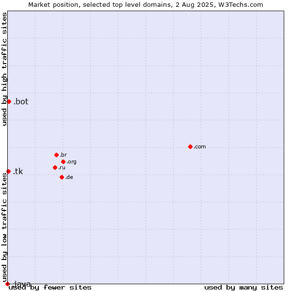Market position of .bot (Bot, short for (software) robot.) vs. .tk (Tokelau) vs. .java (Java programming language)
