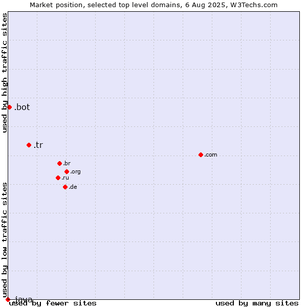 Market position of .tr (Turkey) vs. .bot (Bot, short for (software) robot.) vs. .java (Java programming language)