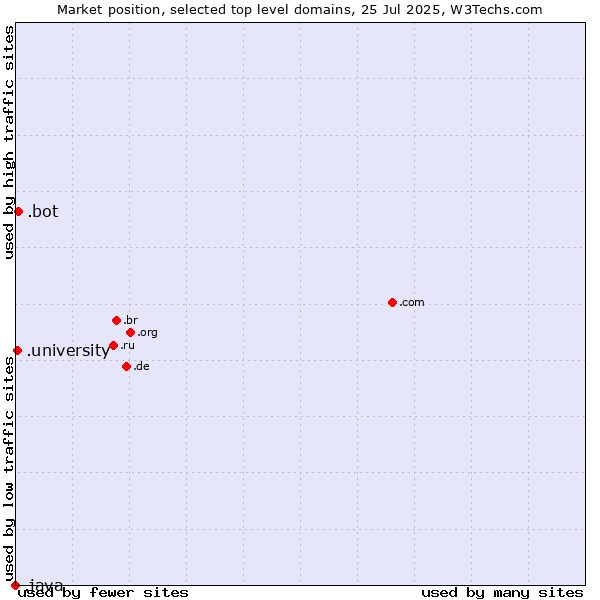 Market position of .bot (Bot, short for (software) robot.) vs. .university (University) vs. .java (Java programming language)
