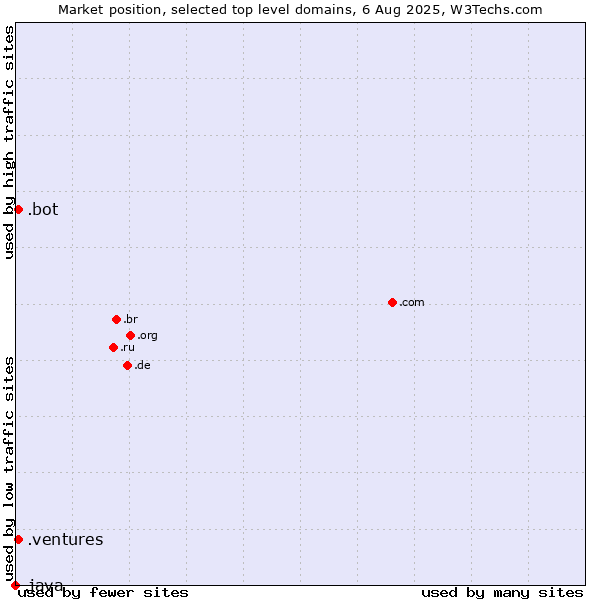Market position of .ventures (New businesses) vs. .bot (Bot, short for (software) robot.) vs. .java (Java programming language)