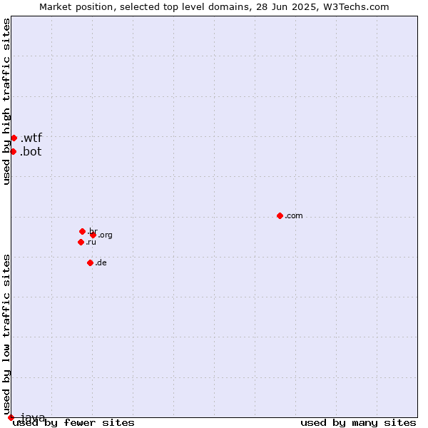 Market position of .wtf (What the f***) vs. .bot (Bot, short for (software) robot.) vs. .java (Java programming language)