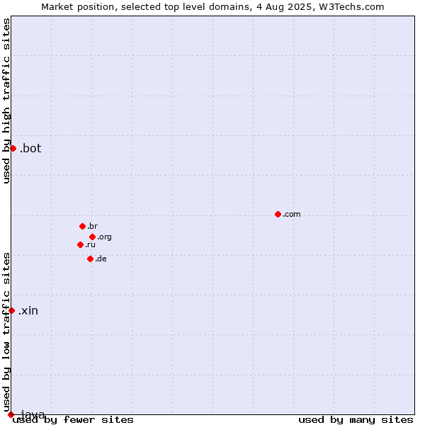 Market position of .bot (Bot, short for (software) robot.) vs. .xin (Xin, Chinese for 