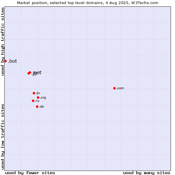 Market position of .net (Network providers) vs. .jp (Japan) vs. .bot (Bot, short for (software) robot.)